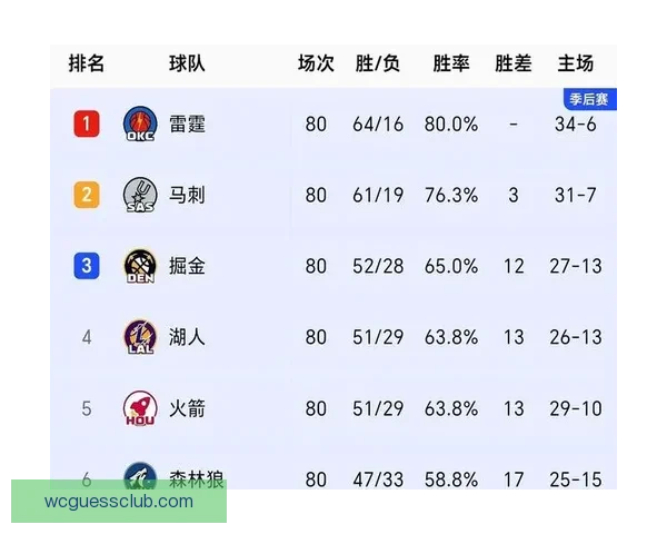湖人近期23胜6负分差个位数表现出色 仅次16勇士近18年最强